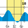 Tide chart for Rio Vista, Sacramento River Delta, California on 2022/06/18