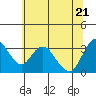 Tide chart for Rio Vista, Sacramento River Delta, California on 2022/06/21
