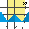 Tide chart for Rio Vista, Sacramento River Delta, California on 2022/06/22