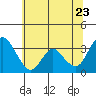 Tide chart for Rio Vista, Sacramento River Delta, California on 2022/06/23