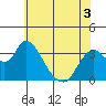 Tide chart for Rio Vista, Sacramento River Delta, California on 2022/06/3