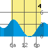 Tide chart for Rio Vista, Sacramento River Delta, California on 2022/06/4