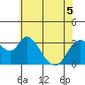 Tide chart for Rio Vista, Sacramento River Delta, California on 2022/06/5