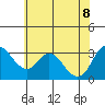 Tide chart for Rio Vista, Sacramento River Delta, California on 2022/06/8