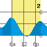 Tide chart for Rio Vista, Sacramento River Delta, California on 2022/07/2