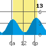 Tide chart for Rio Vista, Sacramento River Delta, California on 2022/09/13