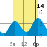 Tide chart for Rio Vista, Sacramento River Delta, California on 2022/09/14