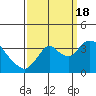 Tide chart for Rio Vista, Sacramento River Delta, California on 2022/09/18