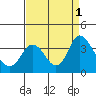 Tide chart for Rio Vista, Sacramento River Delta, California on 2022/09/1