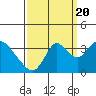 Tide chart for Rio Vista, Sacramento River Delta, California on 2022/09/20