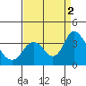 Tide chart for Rio Vista, Sacramento River Delta, California on 2022/09/2