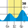 Tide chart for Rio Vista, Sacramento River Delta, California on 2022/09/30