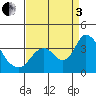 Tide chart for Rio Vista, Sacramento River Delta, California on 2022/09/3