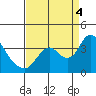 Tide chart for Rio Vista, Sacramento River Delta, California on 2022/09/4