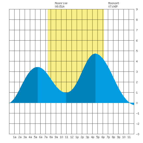 Tide Chart for 2022/10/26