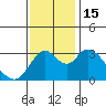 Tide chart for Rio Vista, Sacramento River Delta, California on 2022/11/15