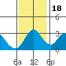 Tide chart for Rio Vista, Sacramento River Delta, California on 2022/11/18