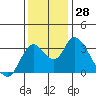 Tide chart for Rio Vista, Sacramento River Delta, California on 2022/11/28