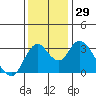 Tide chart for Rio Vista, Sacramento River Delta, California on 2022/11/29