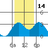 Tide chart for Rio Vista, Sacramento River Delta, California on 2022/12/14