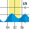 Tide chart for Rio Vista, Sacramento River Delta, California on 2022/12/15