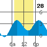 Tide chart for Rio Vista, Sacramento River Delta, California on 2022/12/28
