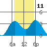 Tide chart for Rio Vista, Sacramento River Delta, California on 2023/01/11