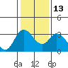 Tide chart for Rio Vista, Sacramento River Delta, California on 2023/01/13