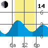 Tide chart for Rio Vista, Sacramento River Delta, California on 2023/01/14