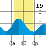 Tide chart for Rio Vista, Sacramento River Delta, California on 2023/01/15