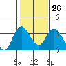 Tide chart for Rio Vista, Sacramento River Delta, California on 2023/01/26
