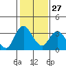 Tide chart for Rio Vista, Sacramento River Delta, California on 2023/01/27