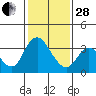 Tide chart for Rio Vista, Sacramento River Delta, California on 2023/01/28