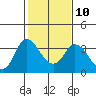 Tide chart for Rio Vista, Sacramento River Delta, California on 2023/02/10