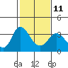 Tide chart for Rio Vista, Sacramento River Delta, California on 2023/02/11