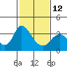 Tide chart for Rio Vista, Sacramento River Delta, California on 2023/02/12
