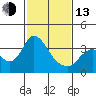 Tide chart for Rio Vista, Sacramento River Delta, California on 2023/02/13