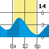 Tide chart for Rio Vista, Sacramento River Delta, California on 2023/02/14