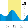 Tide chart for Rio Vista, Sacramento River Delta, California on 2023/02/15