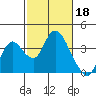 Tide chart for Rio Vista, Sacramento River Delta, California on 2023/02/18