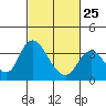 Tide chart for Rio Vista, Sacramento River Delta, California on 2023/02/25