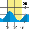 Tide chart for Rio Vista, Sacramento River Delta, California on 2023/02/26