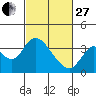 Tide chart for Rio Vista, Sacramento River Delta, California on 2023/02/27