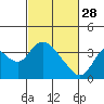 Tide chart for Rio Vista, Sacramento River Delta, California on 2023/02/28