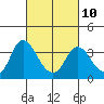 Tide chart for Rio Vista, Sacramento River Delta, California on 2023/03/10