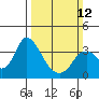 Tide chart for Rio Vista, California on 2023/03/12