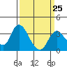 Tide chart for Rio Vista, California on 2023/03/25