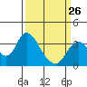 Tide chart for Rio Vista, California on 2023/03/26