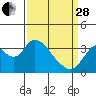 Tide chart for Rio Vista, California on 2023/03/28