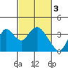 Tide chart for Rio Vista, Sacramento River Delta, California on 2023/03/3